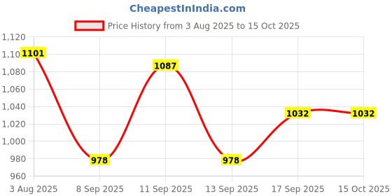 flipkart.com jihuzur Solid Men Waistcoat jihuzur Price History Graph from 3 Aug 2025 to 15 Oct 2025