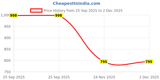 flipkart.com hypernation Solid Men Waistcoat hypernation Price History Graph from 25 Sep 2025 to 2 Dec 2025