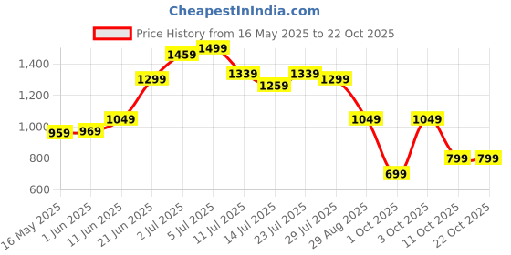 flipkart.com peter england Solid Men Waistcoat peter england Price History Graph from 16 May 2025 to 22 Oct 2025