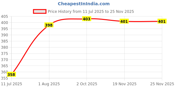 flipkart.com goggian Solid Men Waistcoat goggian Price History Graph from 11 Jul 2025 to 25 Nov 2025