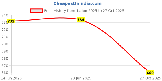 flipkart.com canary london Solid Men Waistcoat canary london Price History Graph from 14 Jun 2025 to 27 Oct 2025