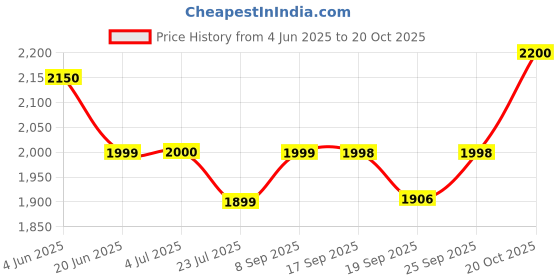 flipkart.com park avenue Solid Men Waistcoat park avenue Price History Graph from 4 Jun 2025 to 20 Oct 2025