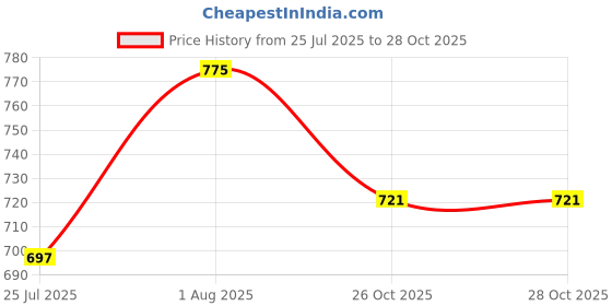 flipkart.com youth robe Solid Men Waistcoat youth robe Price History Graph from 25 Jul 2025 to 27 Oct 2025
