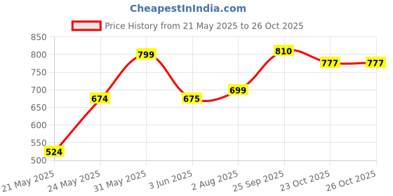 flipkart.com rocksy Solid Men Waistcoat rocksy Price History Graph from 21 May 2025 to 25 Oct 2025