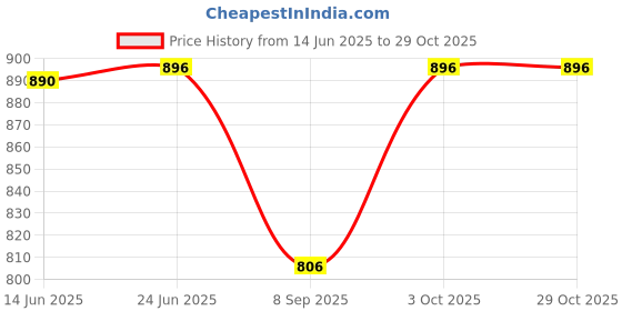 flipkart.com wagreoutfit Solid Men Waistcoat wagreoutfit Price History Graph from 14 Jun 2025 to 28 Oct 2025
