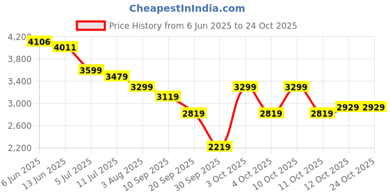 flipkart.com louis philippe Solid Men Waistcoat louis philippe Price History Graph from 6 Jun 2025 to 24 Oct 2025
