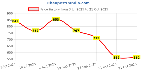 flipkart.com youth robe Solid Men Waistcoat youth robe Price History Graph from 3 Jul 2025 to 20 Oct 2025