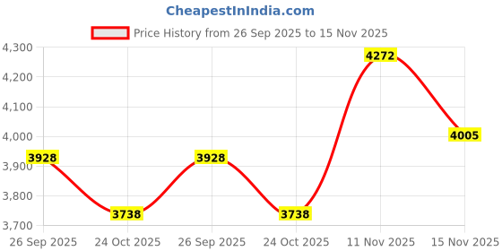 flipkart.com monte carlo Solid Men Waistcoat monte carlo Price History Graph from 26 Sep 2025 to 15 Nov 2025