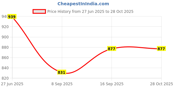 flipkart.com jihuzur Solid Men Waistcoat jihuzur Price History Graph from 27 Jun 2025 to 28 Oct 2025