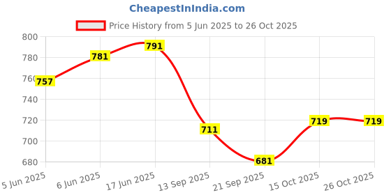 flipkart.com canary london Solid Men Waistcoat canary london Price History Graph from 5 Jun 2025 to 26 Oct 2025