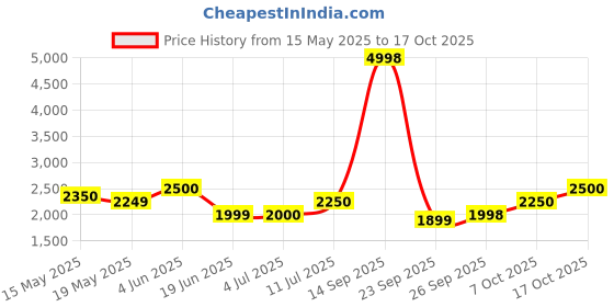 flipkart.com raymond Solid Men Waistcoat raymond Price History Graph from 15 May 2025 to 17 Oct 2025