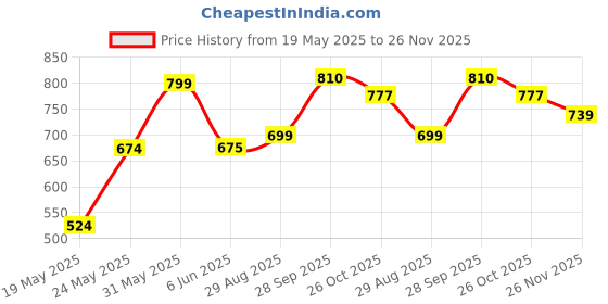 flipkart.com rocksy Solid Men Waistcoat rocksy Price History Graph from 19 May 2025 to 26 Nov 2025
