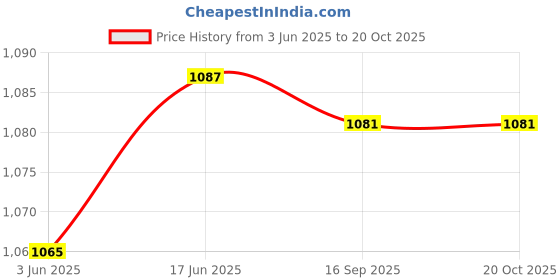 flipkart.com aljaami Solid Men Waistcoat aljaami Price History Graph from 3 Jun 2025 to 20 Oct 2025