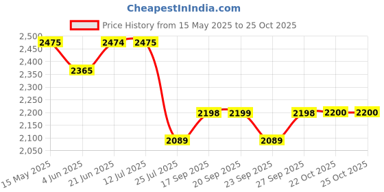 flipkart.com park avenue Solid Men Waistcoat park avenue Price History Graph from 15 May 2025 to 25 Oct 2025