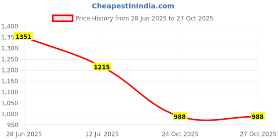 flipkart.com vastraa fusion Solid Men Waistcoat vastraa fusion Price History Graph from 28 Jun 2025 to 27 Oct 2025