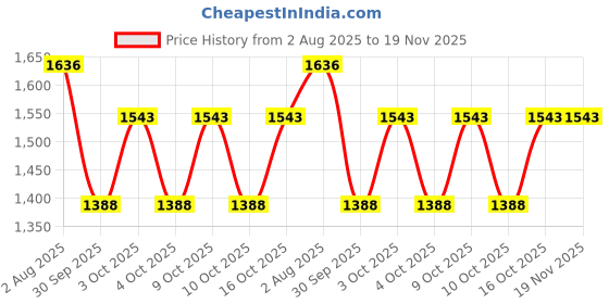flipkart.com platinum studio Solid Men Waistcoat platinum studio Price History Graph from 2 Aug 2025 to 19 Nov 2025
