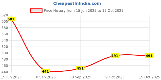 flipkart.com w s textile Solid Men Waistcoat w s textile Price History Graph from 15 Jun 2025 to 14 Oct 2025