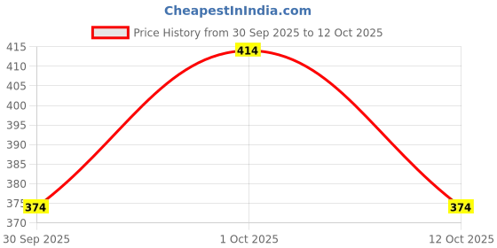 flipkart.com w s textile Solid Men Waistcoat w s textile Price History Graph from 30 Sep 2025 to 12 Oct 2025
