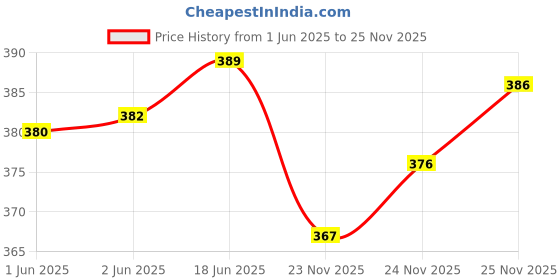 flipkart.com rn enterprises Solid Men Waistcoat rn enterprises Price History Graph from 1 Jun 2025 to 24 Nov 2025