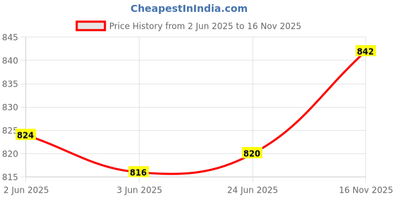 flipkart.com wagreoutfit Solid Men Waistcoat wagreoutfit Price History Graph from 2 Jun 2025 to 16 Nov 2025