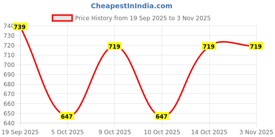 flipkart.com oora Solid Men Waistcoat oora Price History Graph from 19 Sep 2025 to 31 Oct 2025