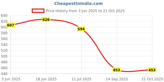 flipkart.com qtsy Solid Men Waistcoat qtsy Price History Graph from 3 Jun 2025 to 21 Oct 2025