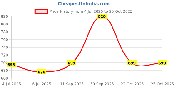 flipkart.com rocksy Solid Men Waistcoat rocksy Price History Graph from 4 Jul 2025 to 25 Oct 2025