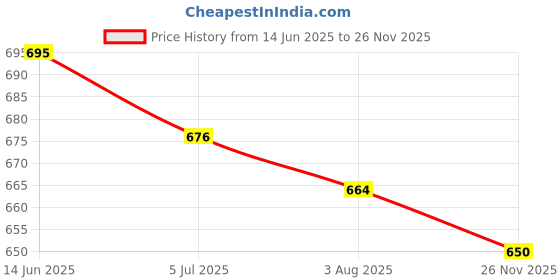flipkart.com rocksy Solid Men Waistcoat rocksy Price History Graph from 14 Jun 2025 to 26 Nov 2025