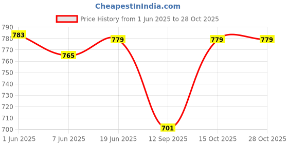 flipkart.com wagreoutfit Solid Men Waistcoat wagreoutfit Price History Graph from 1 Jun 2025 to 28 Oct 2025
