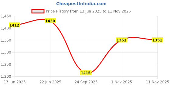 flipkart.com canary london Solid Men Waistcoat canary london Price History Graph from 13 Jun 2025 to 11 Nov 2025