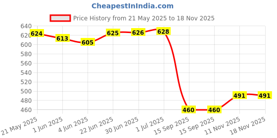 flipkart.com qtsy Solid Men Waistcoat qtsy Price History Graph from 21 May 2025 to 18 Nov 2025