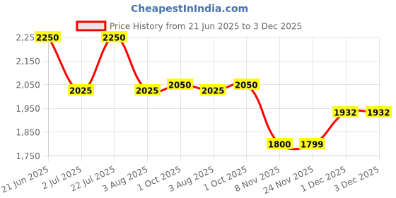 flipkart.com ad by arvind Solid Men Waistcoat ad by arvind Price History Graph from 21 Jun 2025 to 3 Dec 2025