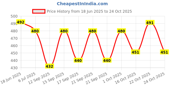 flipkart.com w s textile Solid Men Waistcoat w s textile Price History Graph from 18 Jun 2025 to 24 Oct 2025