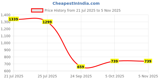 flipkart.com peter england Solid Men Waistcoat peter england Price History Graph from 21 Jul 2025 to 4 Nov 2025