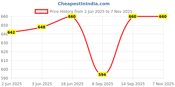 flipkart.com qitty Solid Men Waistcoat qitty Price History Graph from 2 Jun 2025 to 6 Nov 2025