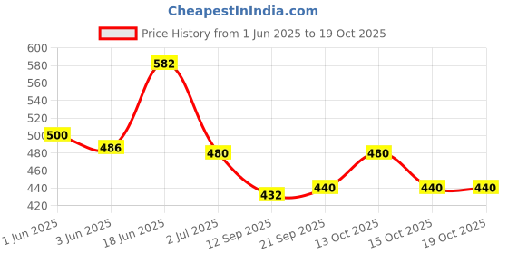 flipkart.com w s textile Solid Men Waistcoat w s textile Price History Graph from 1 Jun 2025 to 18 Oct 2025