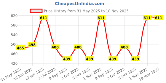 flipkart.com koat man Solid Men Waistcoat koat man Price History Graph from 31 May 2025 to 18 Nov 2025