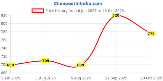 flipkart.com rocksy Solid Men Waistcoat rocksy Price History Graph from 6 Jun 2025 to 23 Oct 2025