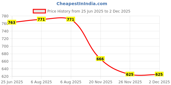 flipkart.com kraft india Solid Men Waistcoat kraft india Price History Graph from 25 Jun 2025 to 2 Dec 2025