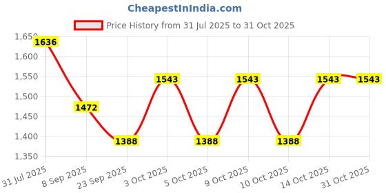 flipkart.com platinum studio Solid Men Waistcoat platinum studio Price History Graph from 31 Jul 2025 to 31 Oct 2025