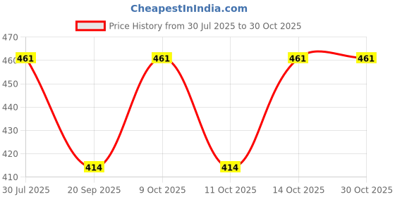flipkart.com stars collection Solid Men Waistcoat stars collection Price History Graph from 30 Jul 2025 to 30 Oct 2025