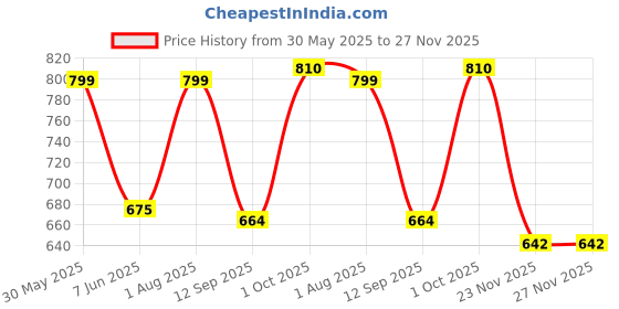 flipkart.com rocksy Solid Men Waistcoat rocksy Price History Graph from 30 May 2025 to 26 Nov 2025