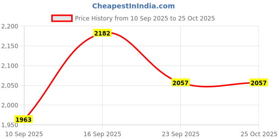 flipkart.com dressed up divas Solid Men Waistcoat dressed up divas Price History Graph from 10 Sep 2025 to 25 Oct 2025