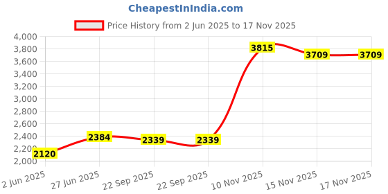 flipkart.com indian terrain Solid Men Waistcoat indian terrain Price History Graph from 2 Jun 2025 to 17 Nov 2025