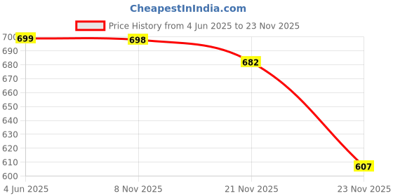 flipkart.com rocksy Solid Men Waistcoat rocksy Price History Graph from 4 Jun 2025 to 23 Nov 2025