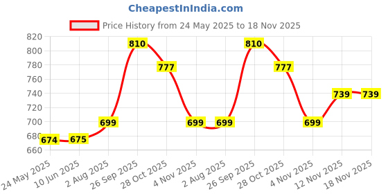 flipkart.com rocksy Solid Men Waistcoat rocksy Price History Graph from 24 May 2025 to 18 Nov 2025