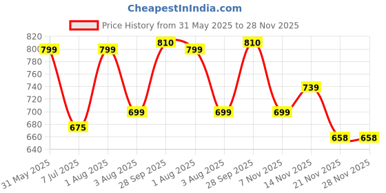 flipkart.com rocksy Solid Men Waistcoat rocksy Price History Graph from 31 May 2025 to 27 Nov 2025