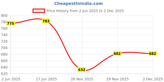 flipkart.com darbar in Solid Men Waistcoat darbar in Price History Graph from 2 Jun 2025 to 1 Dec 2025