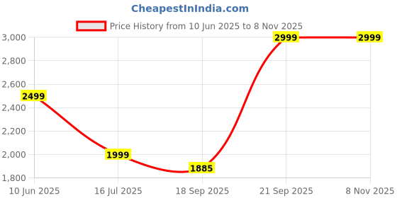 flipkart.com cantabil Solid Men Waistcoat cantabil Price History Graph from 10 Jun 2025 to 7 Nov 2025