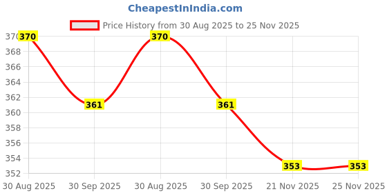 flipkart.com maksud enterprise Solid Men Waistcoat maksud enterprise Price History Graph from 30 Aug 2025 to 25 Nov 2025